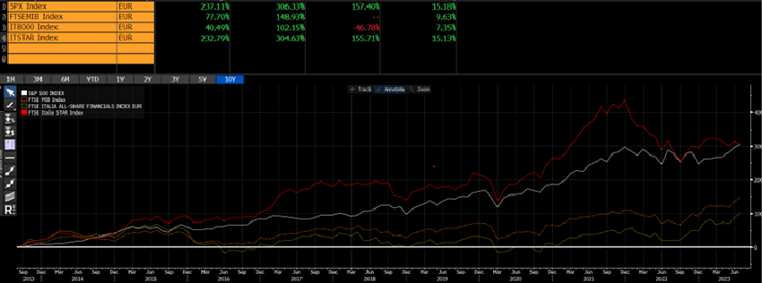 Grafico ftse mib hot sale dal 2000