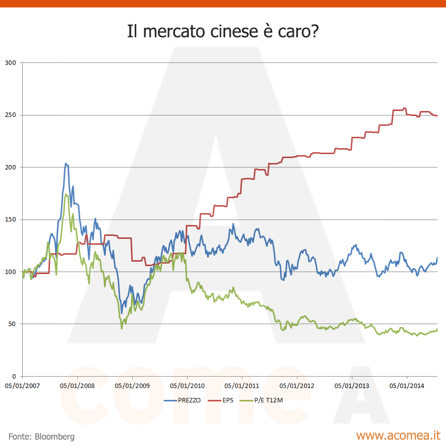 Mercato azionario cinese